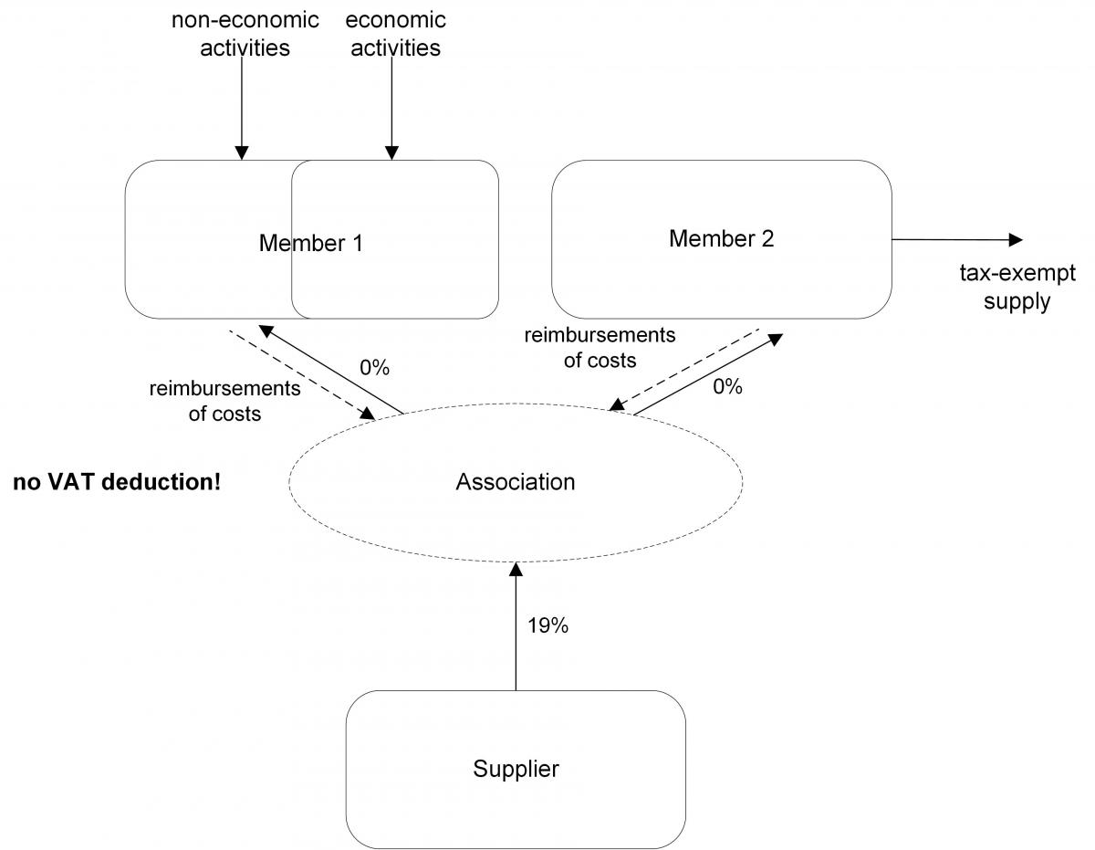 Only nonprofitmaking cost sharing associations are VAT exempt KMLZ